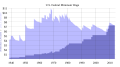 History_of_US_federal_minimum_wage_increases