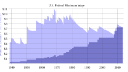 History_of_US_federal_minimum_wage_increases